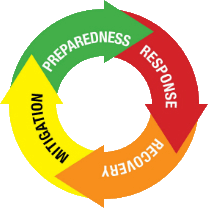 Cycle reading: Mitigation, Preparedness, Response, Recovery